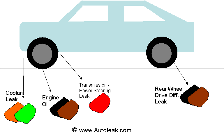 Car Leak - Orange or Green = Coolant Leak, Black and Brown = Oil Leak, Red = Transmission or Power Steering Leak